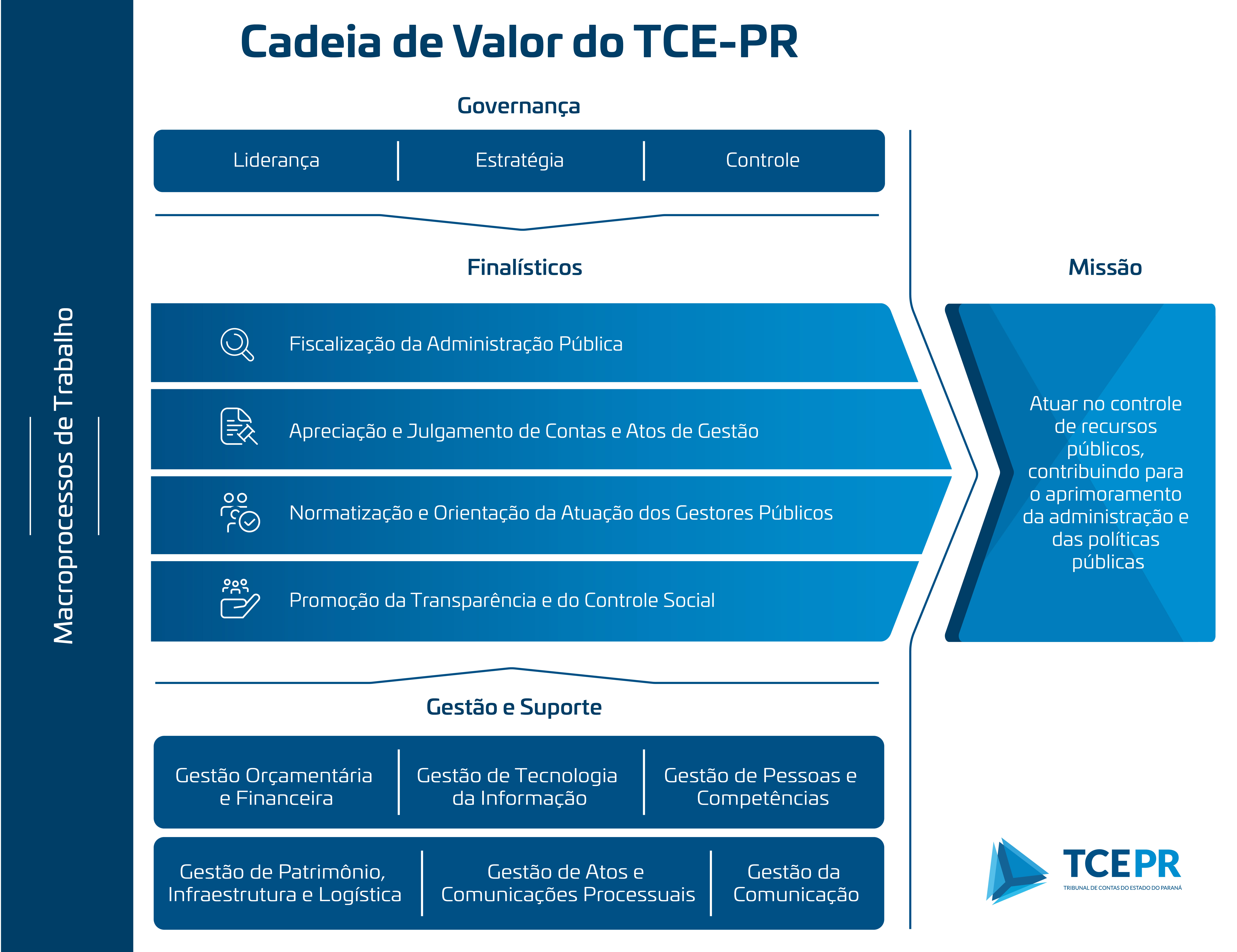 Cadeia de Valor
